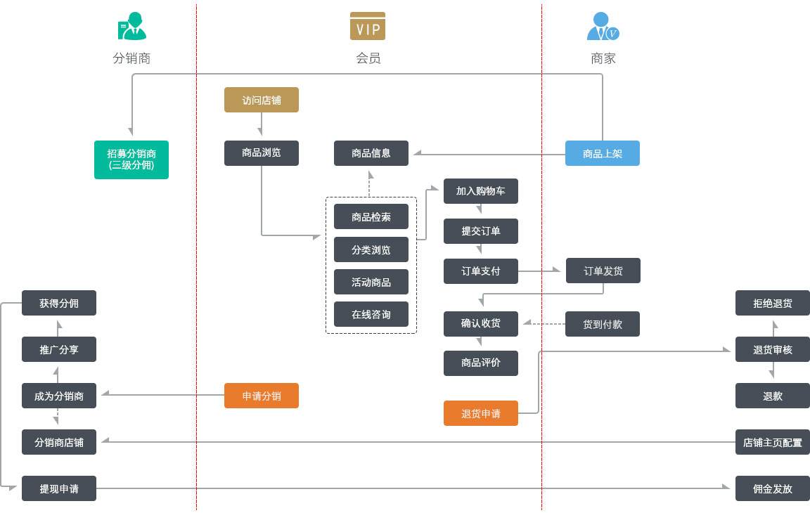 ?微信三級分銷商城開發功能流程，會員分銷商城和店鋪分銷商城使用流程