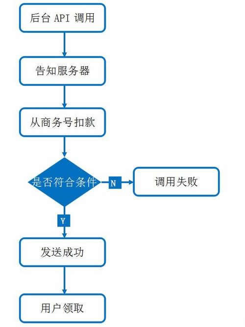 微信二次開發(fā)中如何實現紅包提現、余額提現、分傭提現等功能的開發(fā)流程